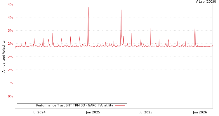 graph of Performance Trust SHT TRM BD GARCH