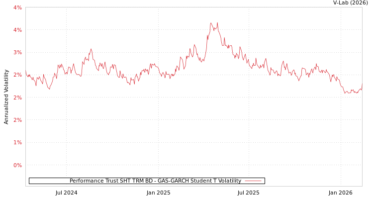 graph of Performance Trust SHT TRM BD GAS-GARCH-T