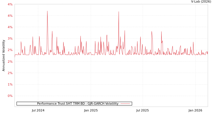 graph of Performance Trust SHT TRM BD GJR-GARCH
