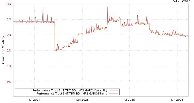 graph of Performance Trust SHT TRM BD MF2-GARCH