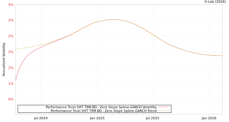 graph of Performance Trust SHT TRM BD S0GARCH