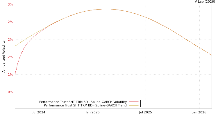 graph of Performance Trust SHT TRM BD SGARCH
