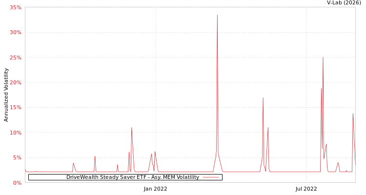 graph of DriveWealth Steady Saver ETF AMEM
