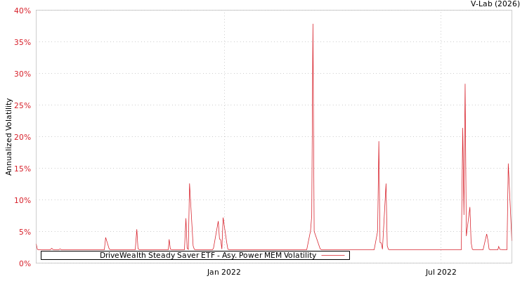 graph of DriveWealth Steady Saver ETF APMEM