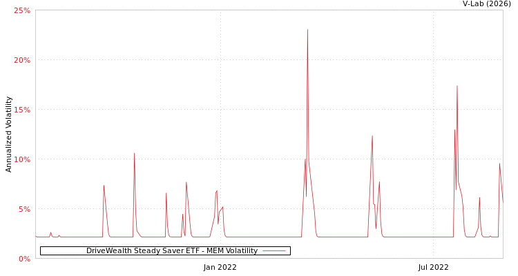 graph of DriveWealth Steady Saver ETF MEM