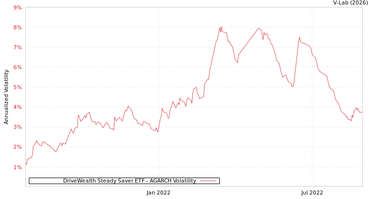 graph of DriveWealth Steady Saver ETF AGARCH