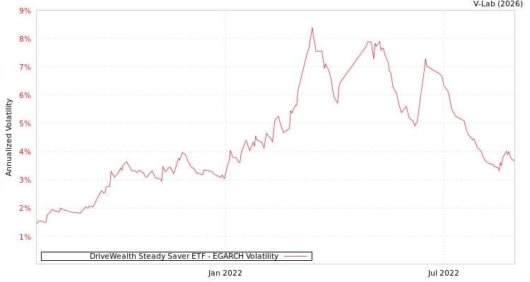 graph of DriveWealth Steady Saver ETF EGARCH