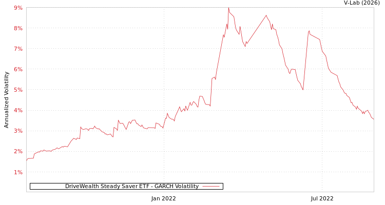 graph of DriveWealth Steady Saver ETF GARCH