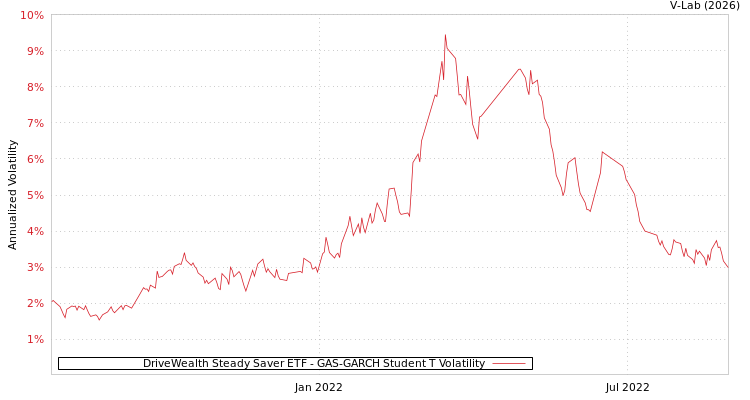 graph of DriveWealth Steady Saver ETF GAS-GARCH-T