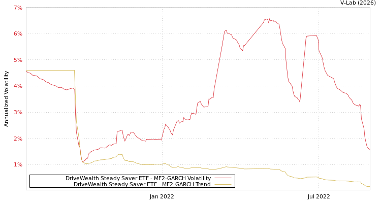 graph of DriveWealth Steady Saver ETF MF2-GARCH