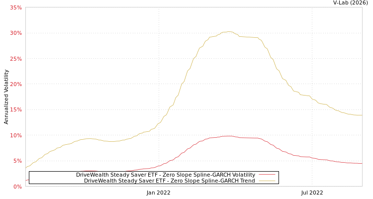 graph of DriveWealth Steady Saver ETF S0GARCH