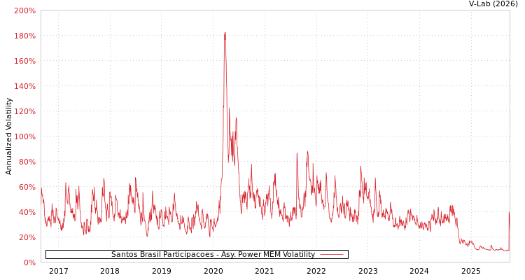 graph of Santos Brasil Participacoes APMEM