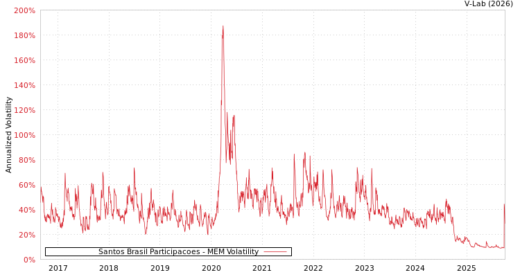 graph of Santos Brasil Participacoes MEM
