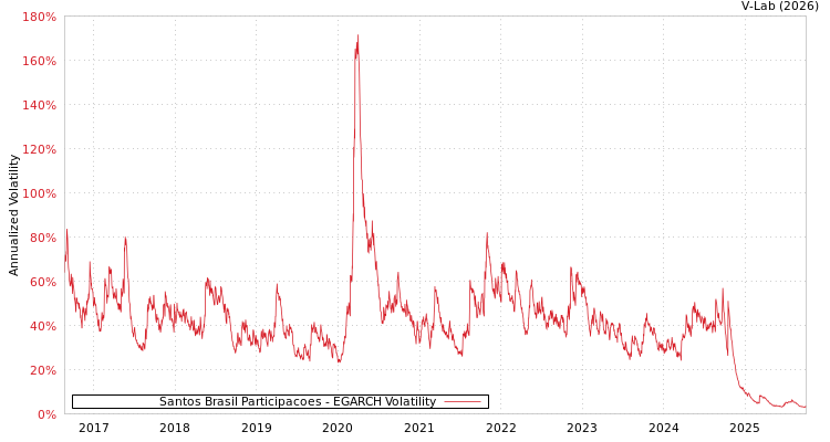 graph of Santos Brasil Participacoes EGARCH