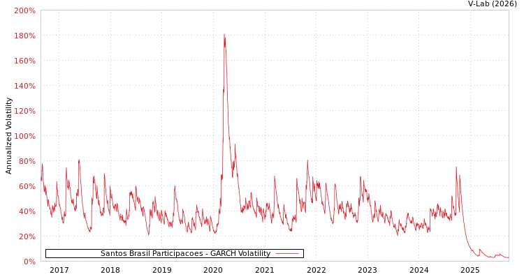 graph of Santos Brasil Participacoes GARCH