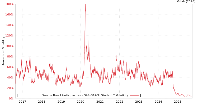 graph of Santos Brasil Participacoes GAS-GARCH-T