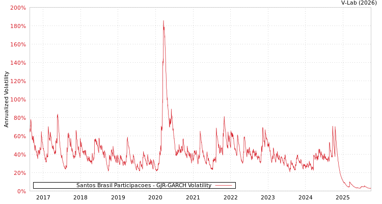 graph of Santos Brasil Participacoes GJR-GARCH