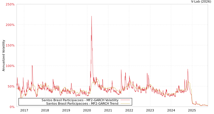 graph of Santos Brasil Participacoes MF2-GARCH