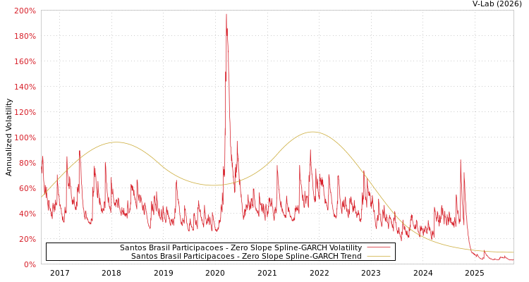 graph of Santos Brasil Participacoes S0GARCH