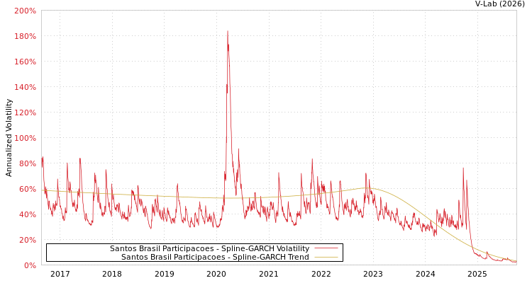 graph of Santos Brasil Participacoes SGARCH