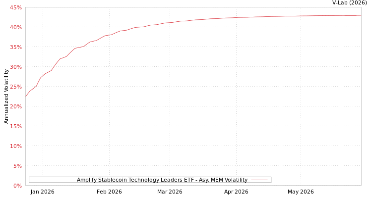 graph of Amplify Stablecoin Technology Leaders ETF AMEM