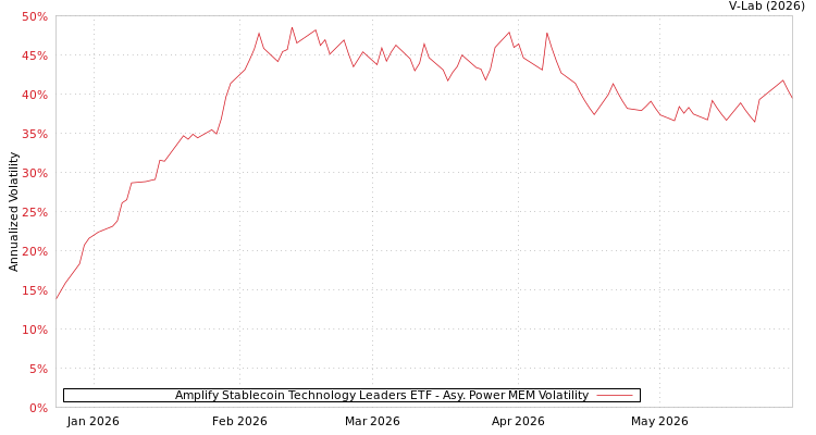 graph of Amplify Stablecoin Technology Leaders ETF APMEM