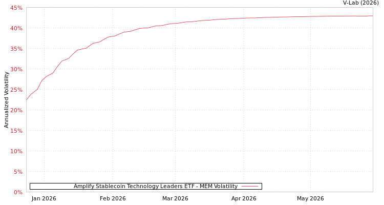 graph of Amplify Stablecoin Technology Leaders ETF MEM