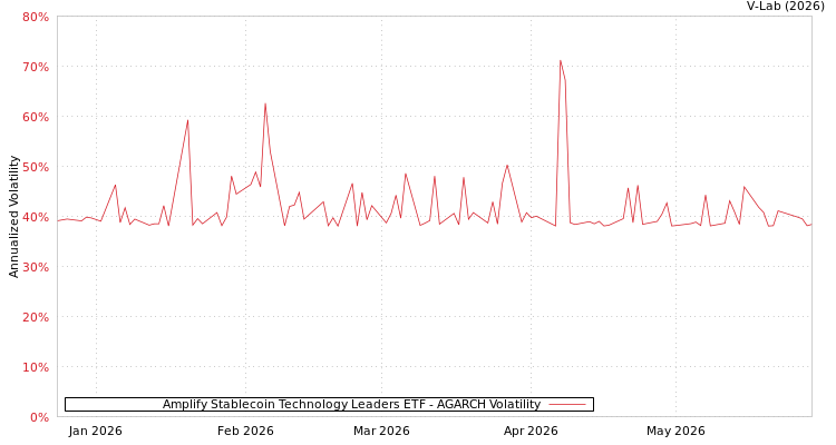 graph of Amplify Stablecoin Technology Leaders ETF AGARCH