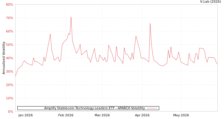 graph of Amplify Stablecoin Technology Leaders ETF APARCH