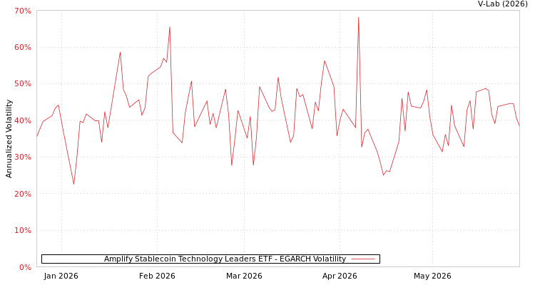 graph of Amplify Stablecoin Technology Leaders ETF EGARCH