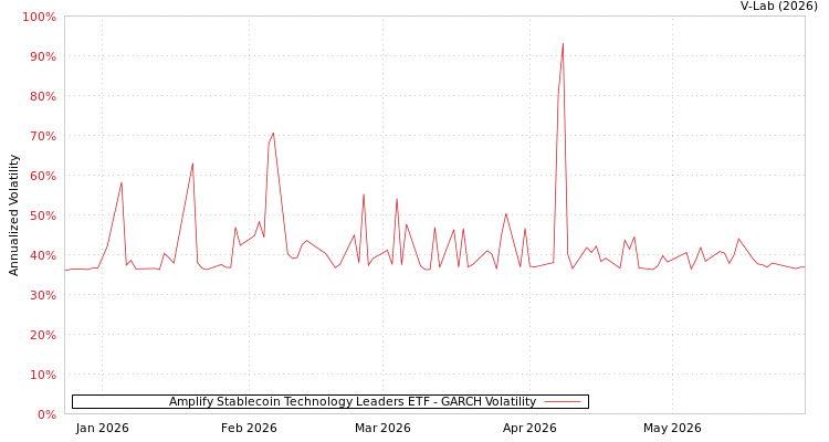 graph of Amplify Stablecoin Technology Leaders ETF GARCH