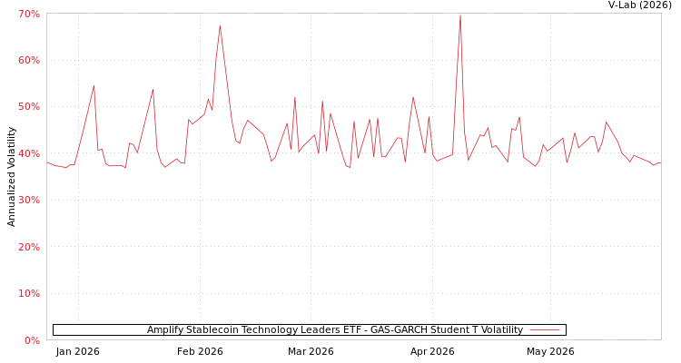 graph of Amplify Stablecoin Technology Leaders ETF GAS-GARCH-T