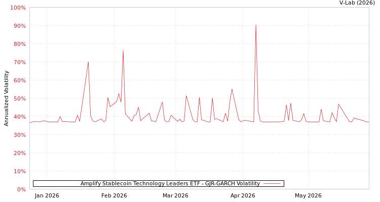 graph of Amplify Stablecoin Technology Leaders ETF GJR-GARCH