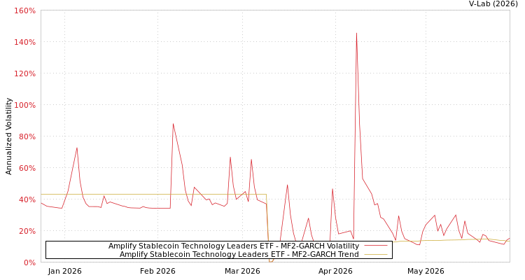 graph of Amplify Stablecoin Technology Leaders ETF MF2-GARCH