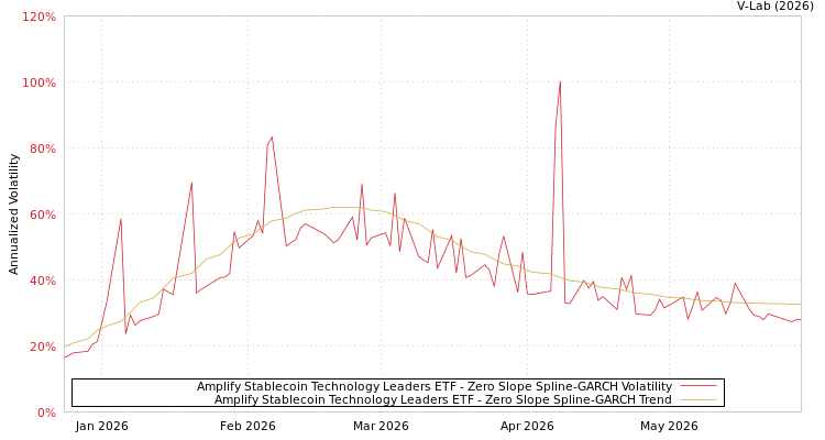 graph of Amplify Stablecoin Technology Leaders ETF S0GARCH