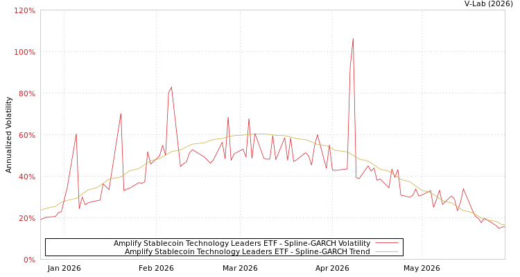 graph of Amplify Stablecoin Technology Leaders ETF SGARCH