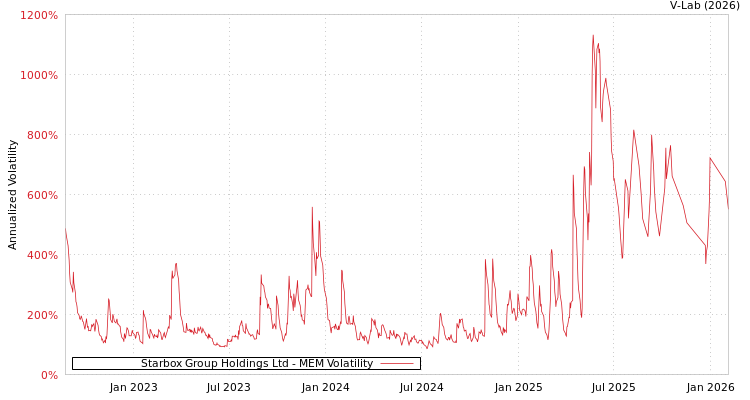 graph of Starbox Group Holdings Ltd MEM
