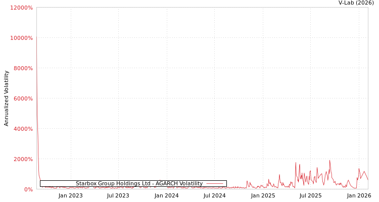 graph of Starbox Group Holdings Ltd AGARCH