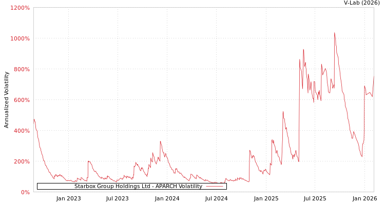 graph of Starbox Group Holdings Ltd APARCH