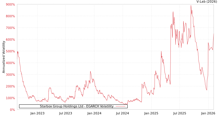 graph of Starbox Group Holdings Ltd EGARCH