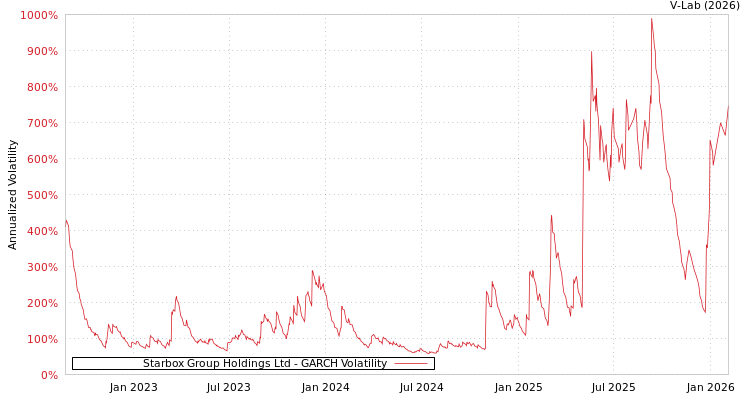 graph of Starbox Group Holdings Ltd GARCH