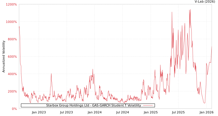 graph of Starbox Group Holdings Ltd GAS-GARCH-T