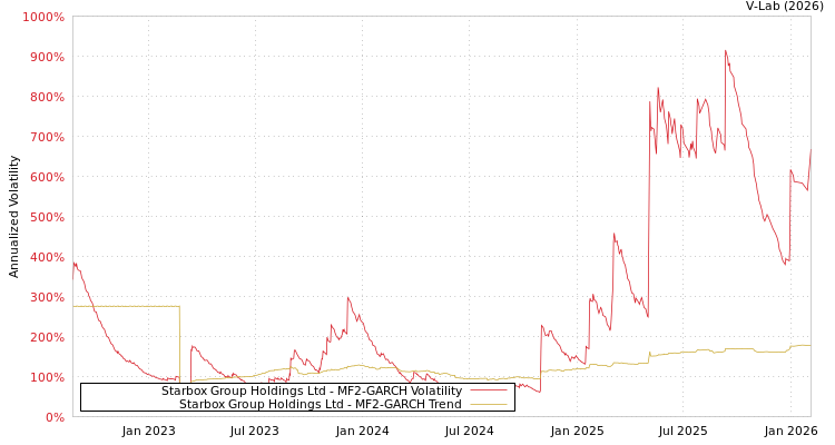 graph of Starbox Group Holdings Ltd MF2-GARCH