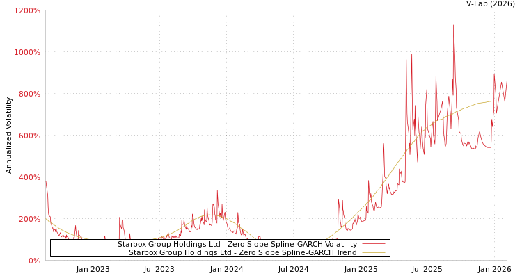 graph of Starbox Group Holdings Ltd S0GARCH