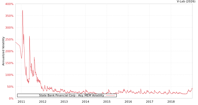 graph of State Bank Financial Corp AMEM