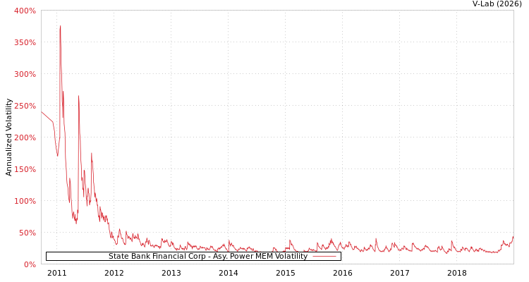 graph of State Bank Financial Corp APMEM