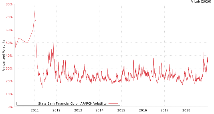 graph of State Bank Financial Corp APARCH