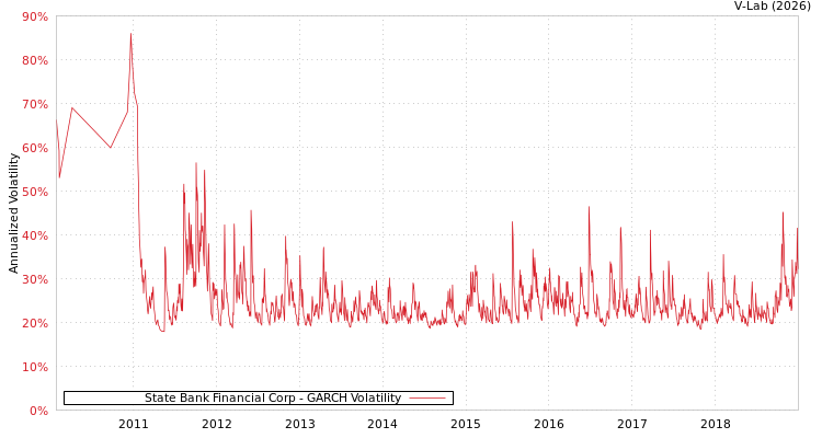 graph of State Bank Financial Corp GARCH