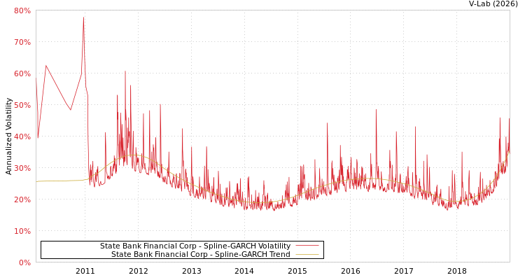 graph of State Bank Financial Corp SGARCH