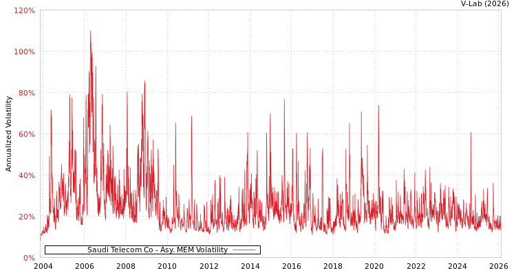 graph of Saudi Telecom Co AMEM